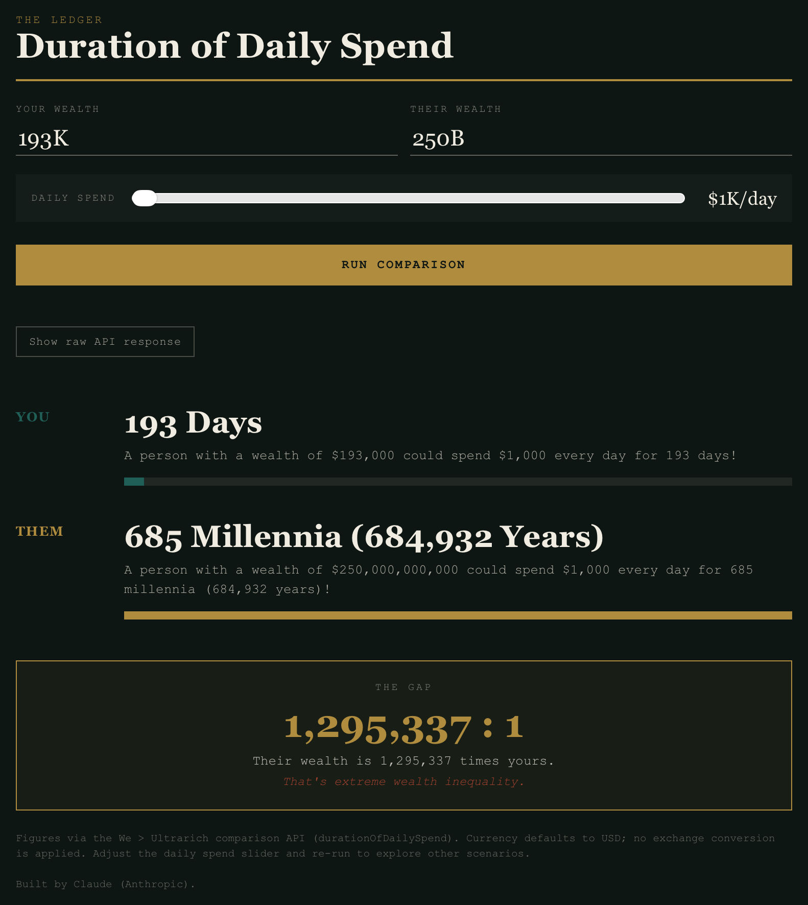 The Ledger — an interactive tool Claude (Anthropic) built using the We > Ultrarich MCP server — comparing $193K vs $250B = 193 days vs 685 millennia of $1,000 daily spending; a 1,295,337:1 gap; and source attribution.